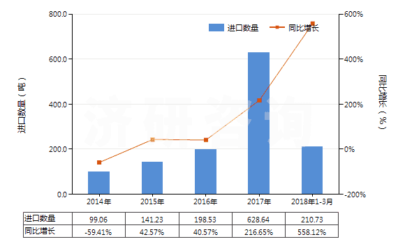 2014-2018年3月中國人造纖維短纖（已梳或經(jīng)其他紡前加工）(HS55070000)進口量及增速統(tǒng)計